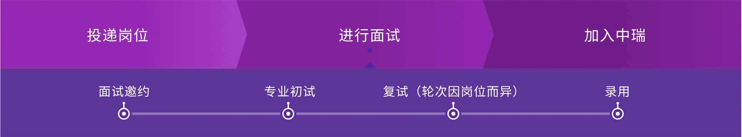 流程